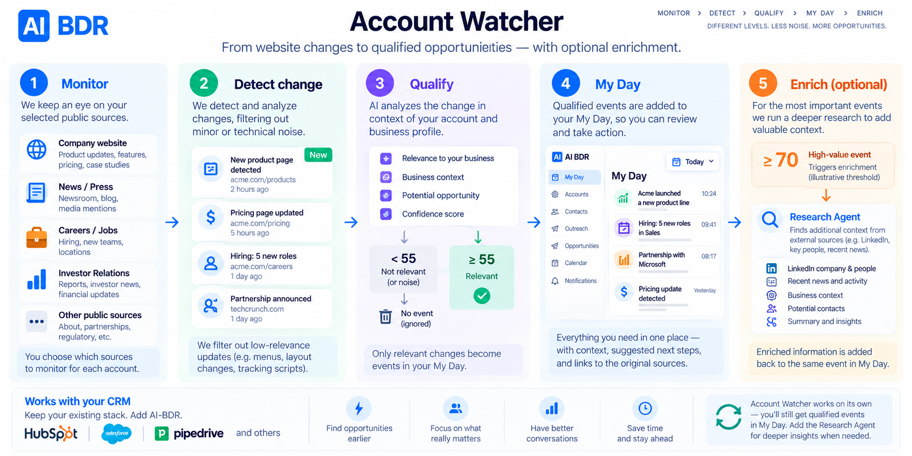 Account Watcher workflow: monitor selected public sources, detect changes, qualify relevance, surface qualified events in My Day, and optionally enrich high-value events with Research Agent context.