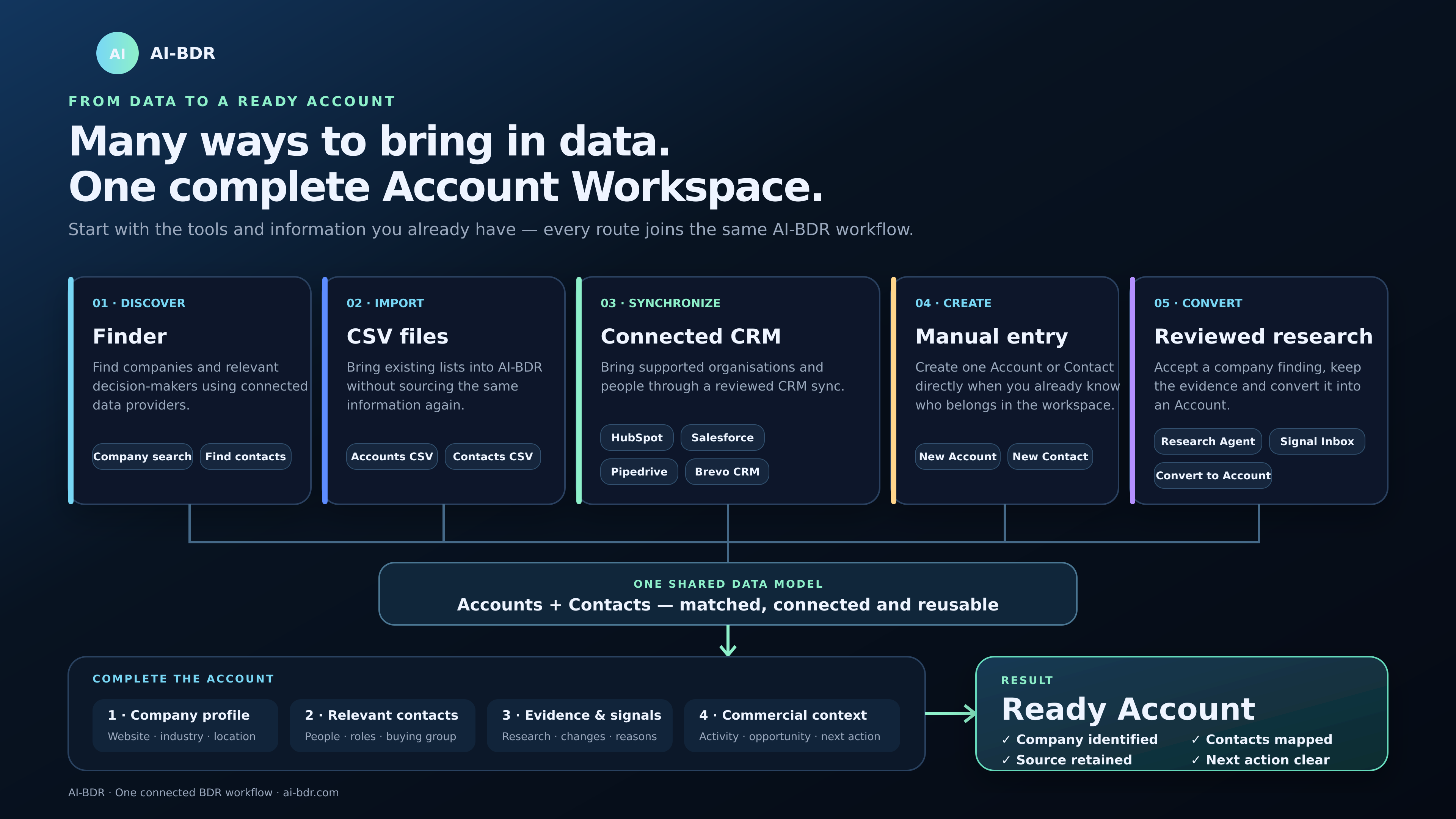 AI-BDR infographic showing Finder, CSV, connected CRM, manual entry and reviewed research converging into one complete Account Workspace