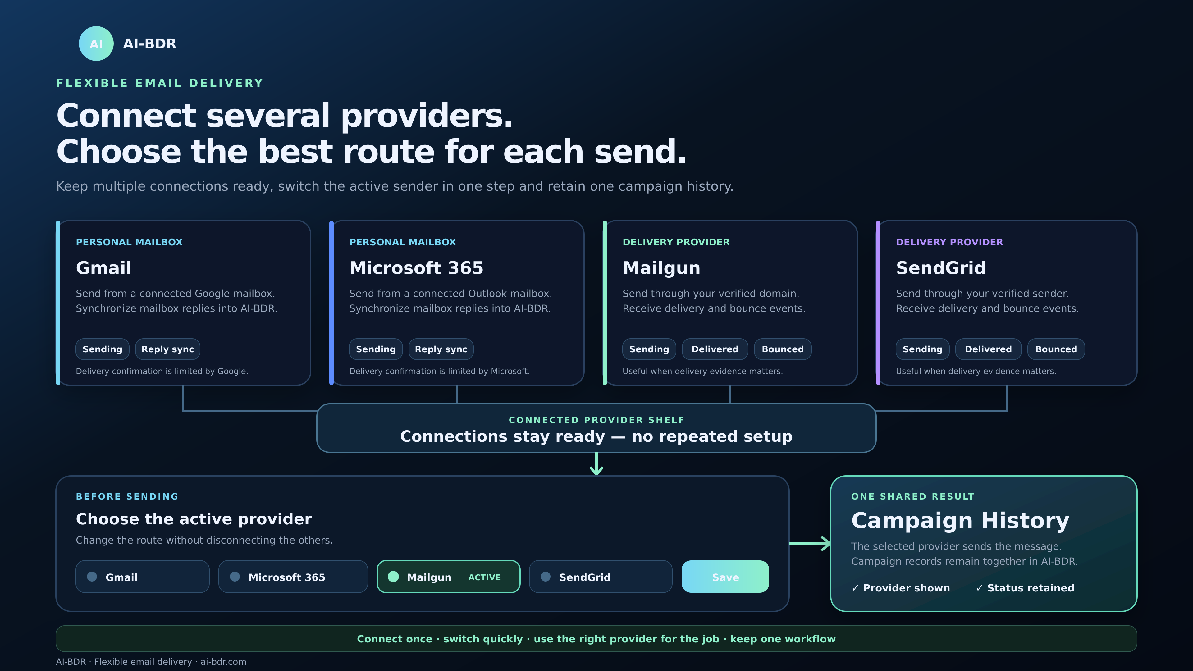 AI-BDR infographic showing Gmail, Microsoft 365, Mailgun and SendGrid connected to one campaign workflow
